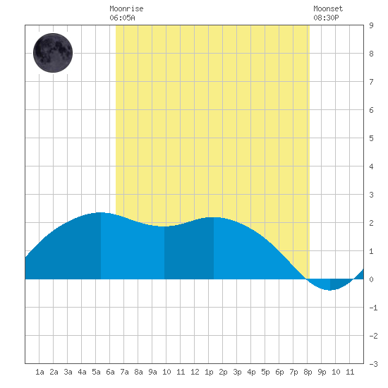 East Jetty tide chart for Thursday, July 24, 2025