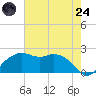 East Jetty tide chart for Thursday, July 24, 2025
