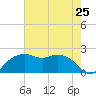 East Jetty tide chart for Friday, July 25, 2025