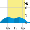 East Jetty tide chart for Saturday, July 26, 2025