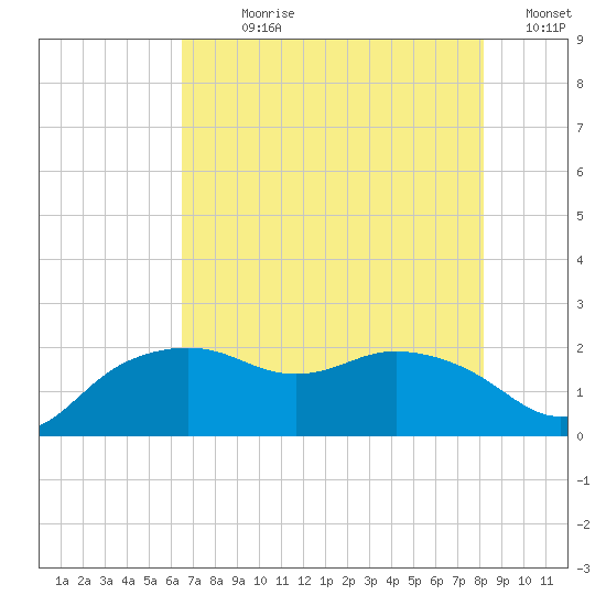 East Jetty tide chart for Sunday, July 27, 2025
