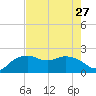 East Jetty tide chart for Sunday, July 27, 2025
