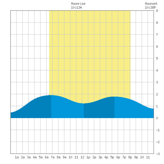 East Jetty tide chart for Monday, July 28, 2025