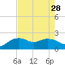 East Jetty tide chart for Monday, July 28, 2025