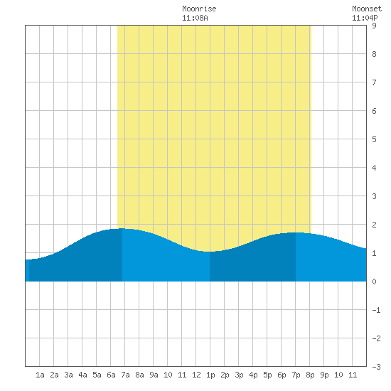 East Jetty tide chart for Tuesday, July 29, 2025