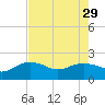 East Jetty tide chart for Tuesday, July 29, 2025