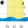 East Jetty tide chart for Wednesday, July 2, 2025