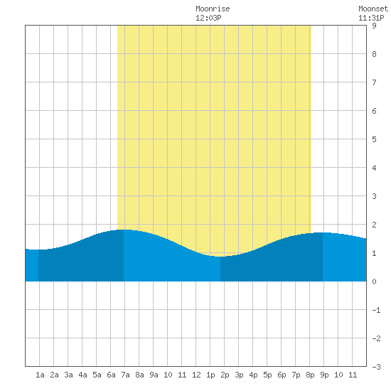 East Jetty tide chart for Wednesday, July 30, 2025
