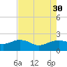 East Jetty tide chart for Wednesday, July 30, 2025