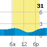 East Jetty tide chart for Thursday, July 31, 2025
