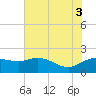 East Jetty tide chart for Thursday, July 3, 2025