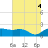 East Jetty tide chart for Friday, July 4, 2025