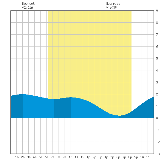 East Jetty tide chart for Saturday, July 5, 2025