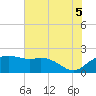 East Jetty tide chart for Saturday, July 5, 2025