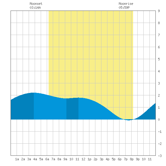 East Jetty tide chart for Monday, July 7, 2025