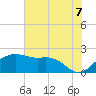 East Jetty tide chart for Monday, July 7, 2025