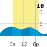 East Jetty tide chart for Sunday, August 10, 2025