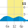 East Jetty tide chart for Monday, August 11, 2025