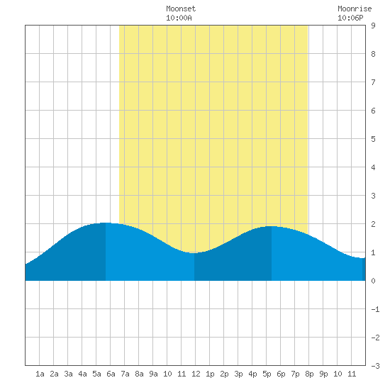 East Jetty tide chart for Tuesday, August 12, 2025
