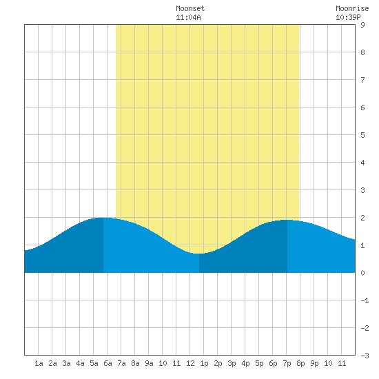 East Jetty tide chart for Wednesday, August 13, 2025