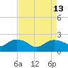 East Jetty tide chart for Wednesday, August 13, 2025