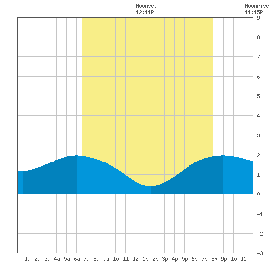 East Jetty tide chart for Thursday, August 14, 2025