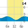 East Jetty tide chart for Thursday, August 14, 2025