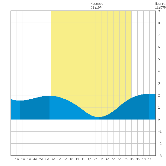 East Jetty tide chart for Friday, August 15, 2025