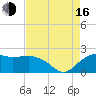 East Jetty tide chart for Saturday, August 16, 2025
