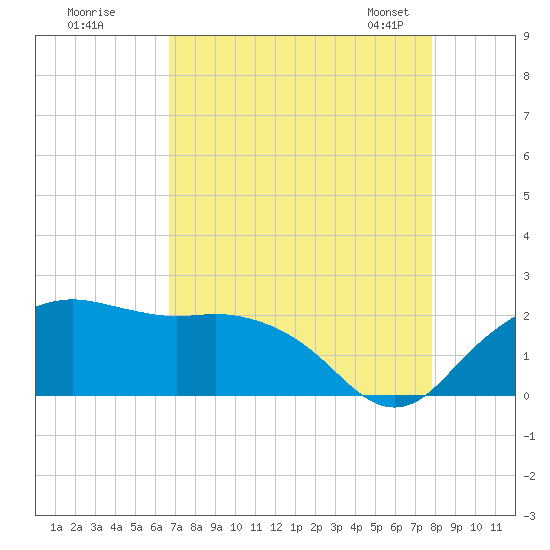 East Jetty tide chart for Monday, August 18, 2025