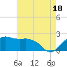 East Jetty tide chart for Monday, August 18, 2025