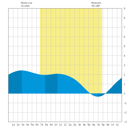 East Jetty tide chart for Tuesday, August 19, 2025