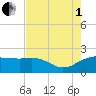 East Jetty tide chart for Friday, August 1, 2025