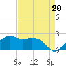 East Jetty tide chart for Wednesday, August 20, 2025