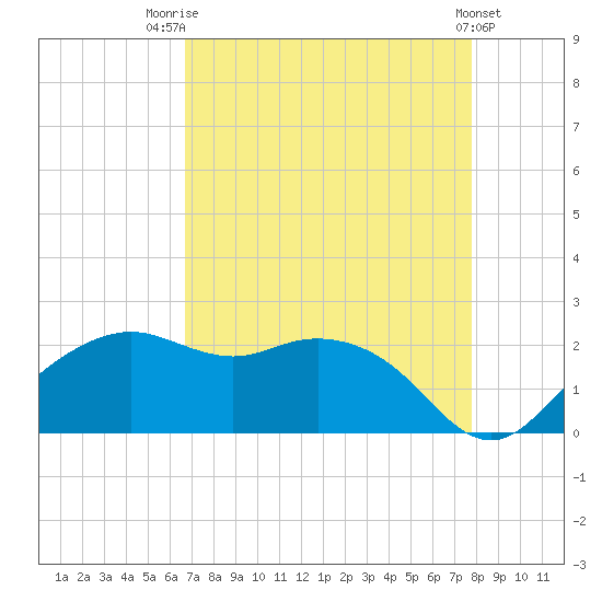 East Jetty tide chart for Thursday, August 21, 2025