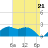 East Jetty tide chart for Thursday, August 21, 2025
