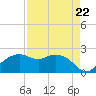 East Jetty tide chart for Friday, August 22, 2025