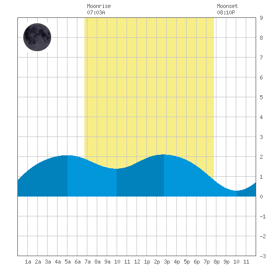 East Jetty tide chart for Saturday, August 23, 2025