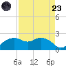 East Jetty tide chart for Saturday, August 23, 2025