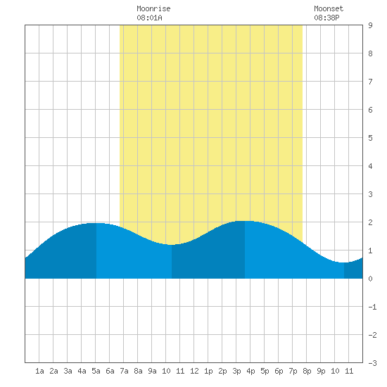 East Jetty tide chart for Sunday, August 24, 2025