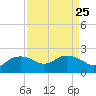 East Jetty tide chart for Monday, August 25, 2025