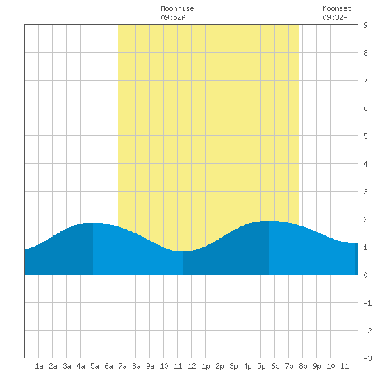 East Jetty tide chart for Tuesday, August 26, 2025