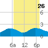 East Jetty tide chart for Tuesday, August 26, 2025