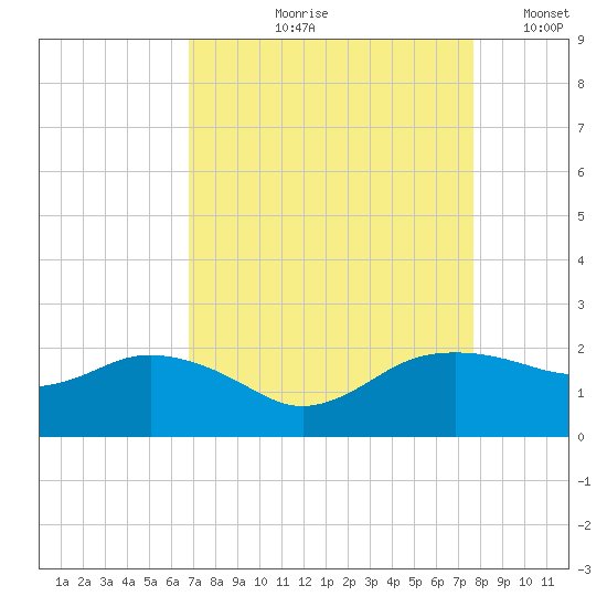 East Jetty tide chart for Wednesday, August 27, 2025