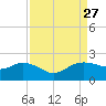 East Jetty tide chart for Wednesday, August 27, 2025