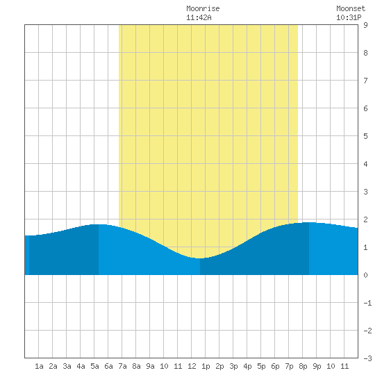 East Jetty tide chart for Thursday, August 28, 2025