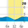 East Jetty tide chart for Thursday, August 28, 2025