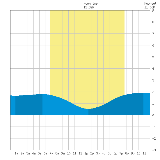 East Jetty tide chart for Friday, August 29, 2025