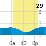 East Jetty tide chart for Friday, August 29, 2025