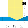 East Jetty tide chart for Saturday, August 30, 2025